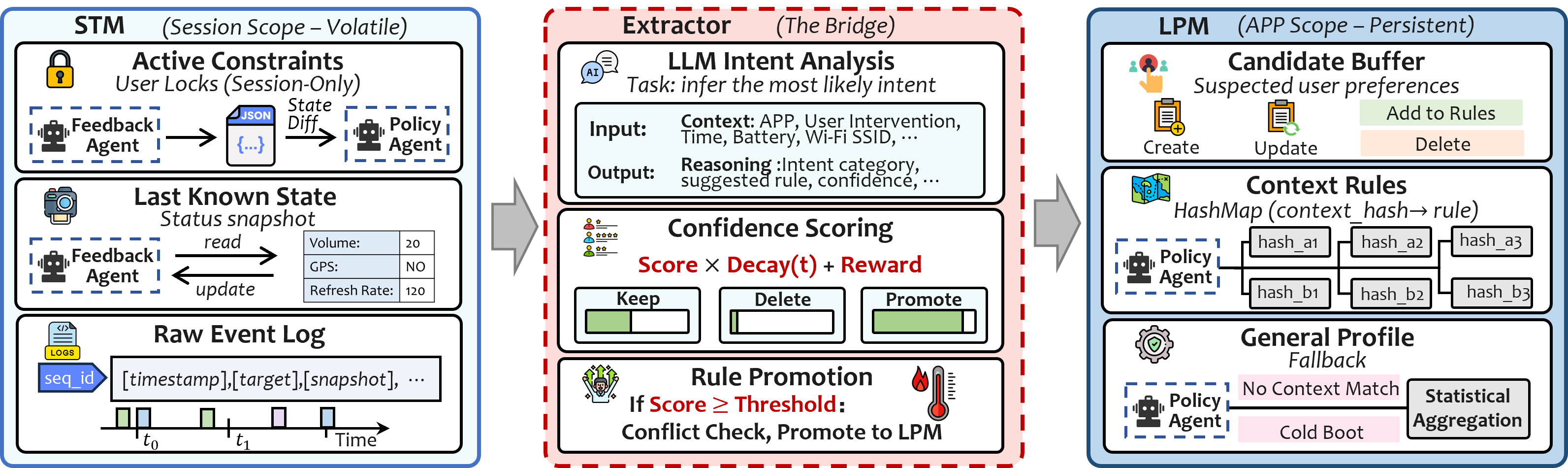 Memory system: STM to LPM promotion