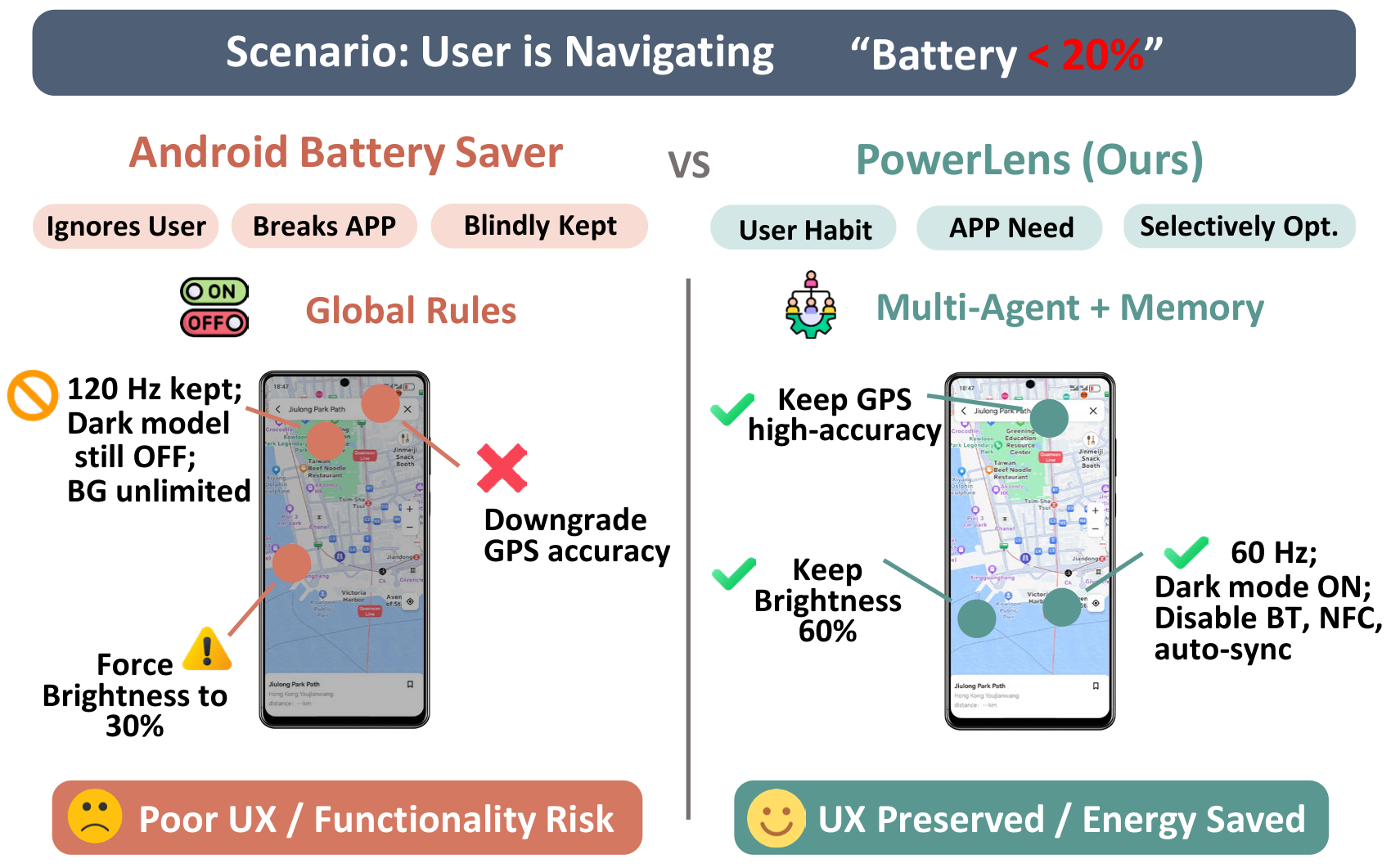 Motivation: Traditional power saver vs PowerLens