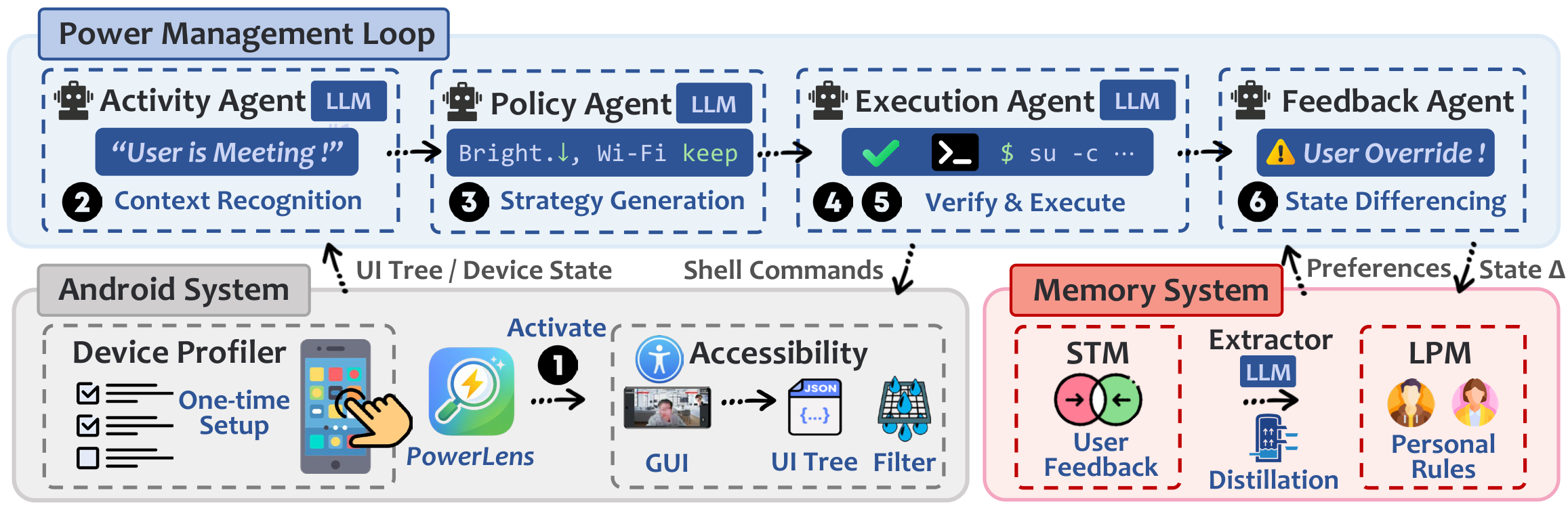 PowerLens system architecture